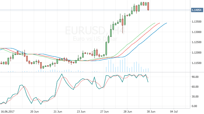 EUR/USD: Showing upside Potential