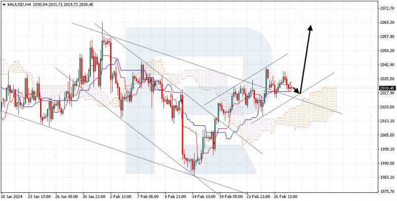 Ichimoku Cloud Analysis 28.02.2024 XAUUSD