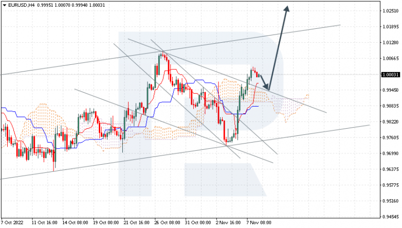 Ichimoku Cloud Analysis 08.11.2022 EURUSD