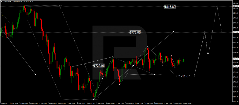 Forex Technical Analysis & Forecast 25.03.2021 GOLD