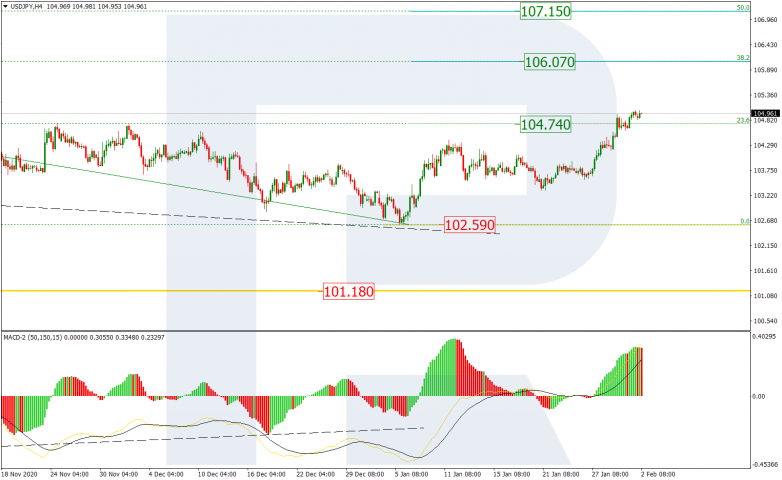 Fibonacci Retracements Analysis 02.02.2021 USDJPY_H4