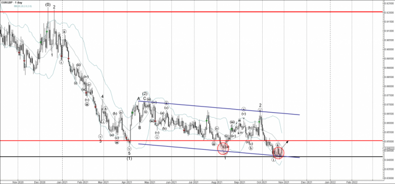 EURGBP Wave Analysis – 28 October, 2021