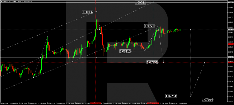 Technical Analysis & Forecast 27.02.2024 EURUSD