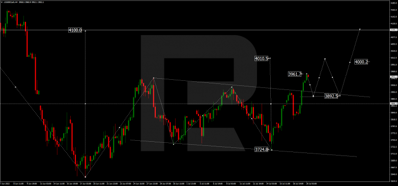 Forex Technical Analysis & Forecast 20.07.2022 S&P 500