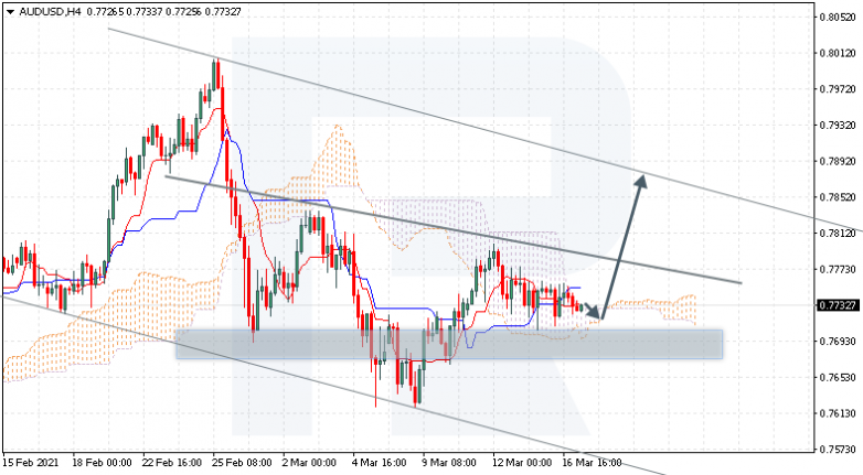 Ichimoku Cloud Analysis 17.03.2021 AUDUSD