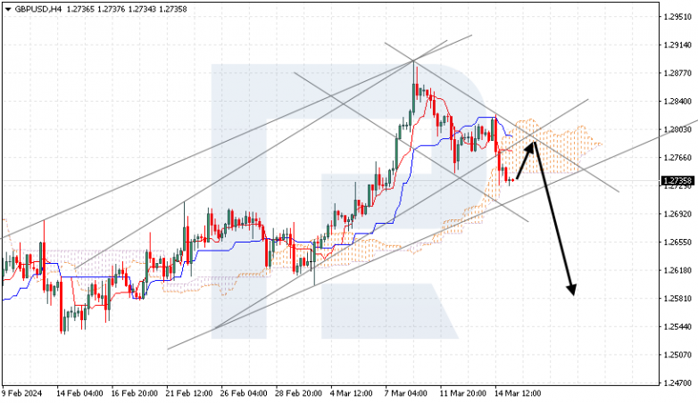 Ichimoku Cloud Analysis 15.03.2024 GBPUSD