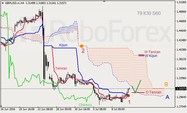 Analysis of Ichimoku indicator for GBP/USD and GOLD on 12.07.2016