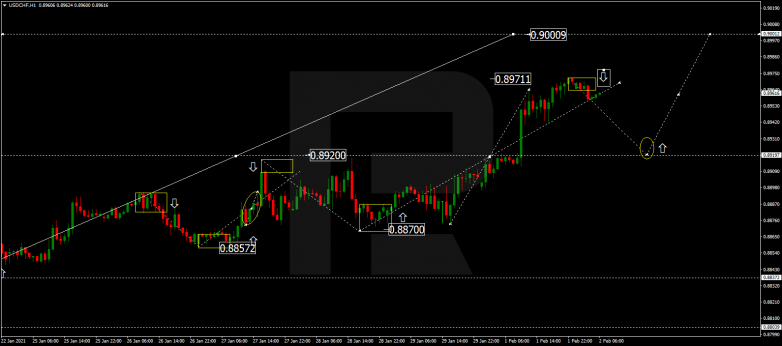 Forex Technical Analysis & Forecast 02.02.2021 USDCHF