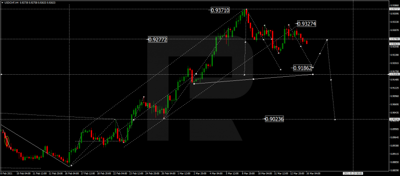 Forex Technical Analysis & Forecast 16.03.2021 USDCHF