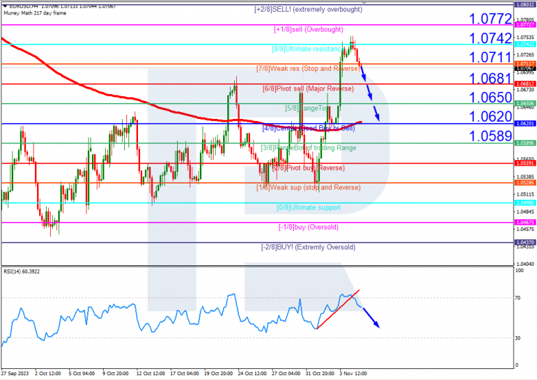 Murrey Math Lines 07.11.2023 EURUSD