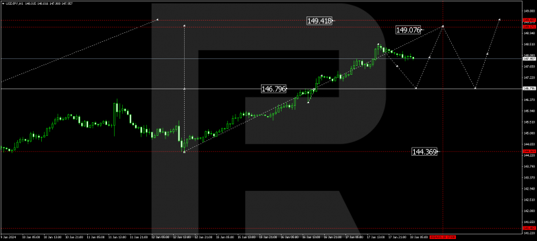 Technical Analysis & Forecast 18.01.2024 USDJPY