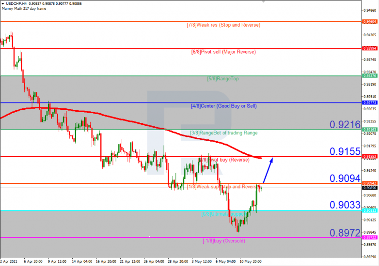 Murrey Math Lines 13.05.2021 USDCHF_H4