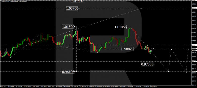 Forex Technical Analysis & Forecast 09.11.2022 USDCHF