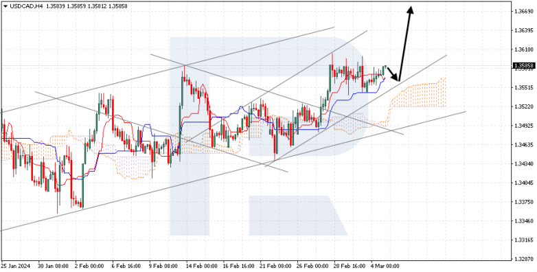Ichimoku Cloud Analysis 05.03.2024 USDCAD