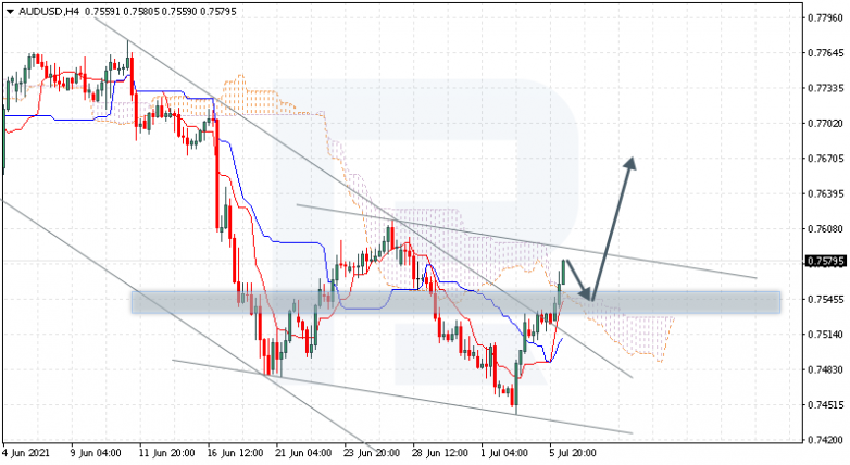 Ichimoku Cloud Analysis 06.07.2021 AUDUSD