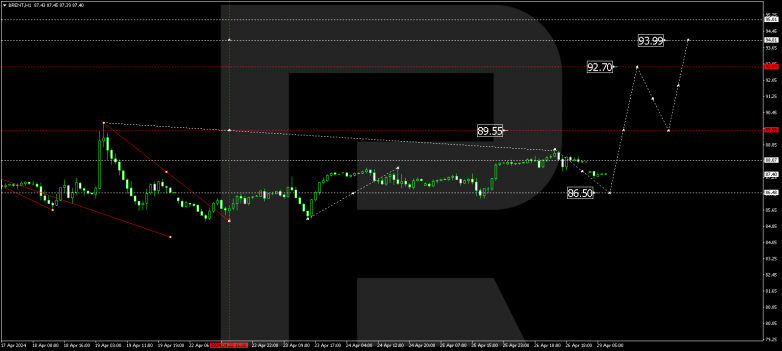 Technical Analysis & Forecast 29.04.2024 BRENT