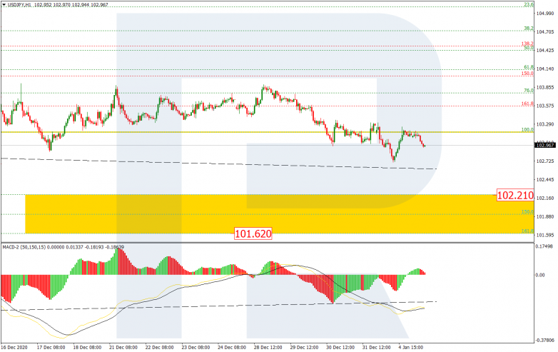 Fibonacci Retracements Analysis 05.01.2021 USDJPY_H1