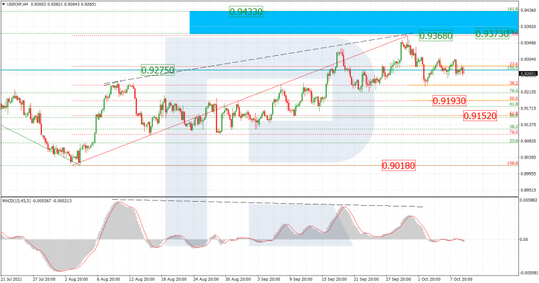 Fibonacci Retracements Analysis 11.10.2021 USDCHF_H4