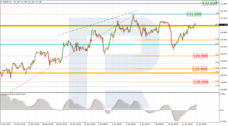 Fibonacci Retracements Analysis 12.01.2022 EURJPY_H1