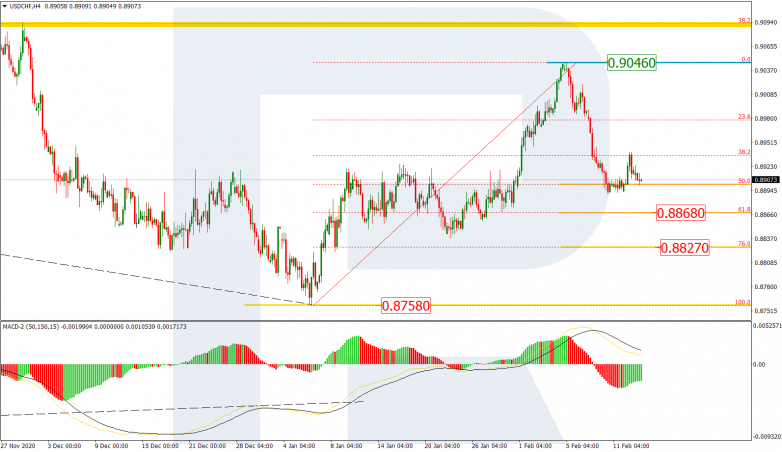 Fibonacci Retracements Analysis 15.02.2021 USDCHF_H4