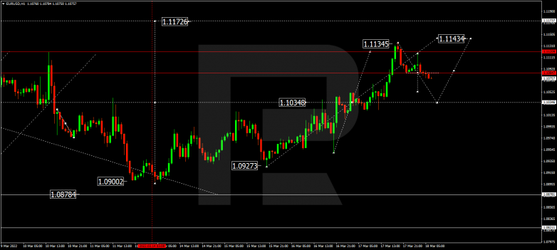 EURUSD