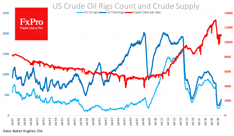 Brent: too high, too fast