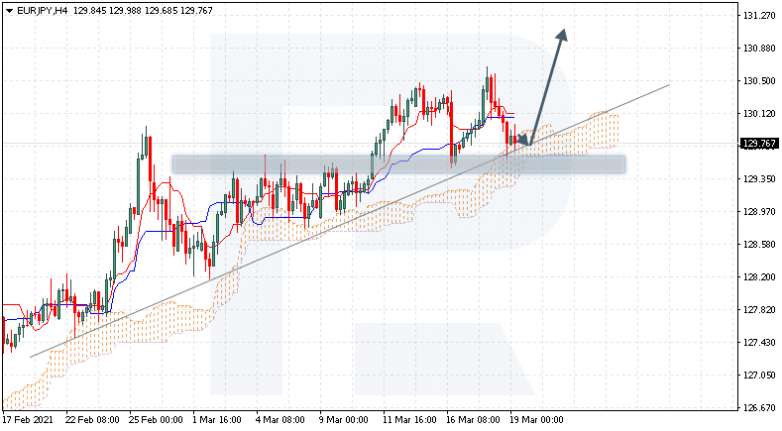 Ichimoku Cloud Analysis 19.03.2021 EURJPY