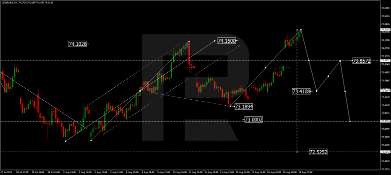 Forex Technical Analysis & Forecast 20.08.2021 USDRUB