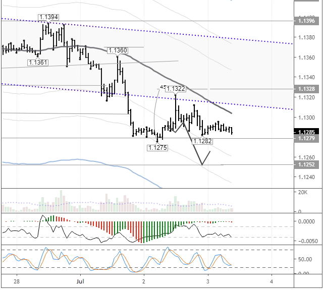 EURUSD H1