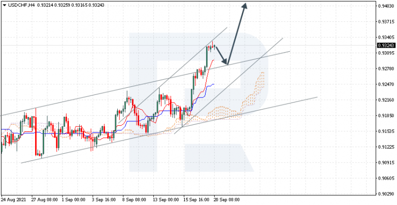 Ichimoku Cloud Analysis 20.09.2021 USDCHF