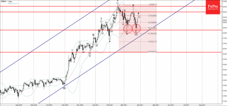 Nikkei 225 Wave Analysis 26 March, 2021