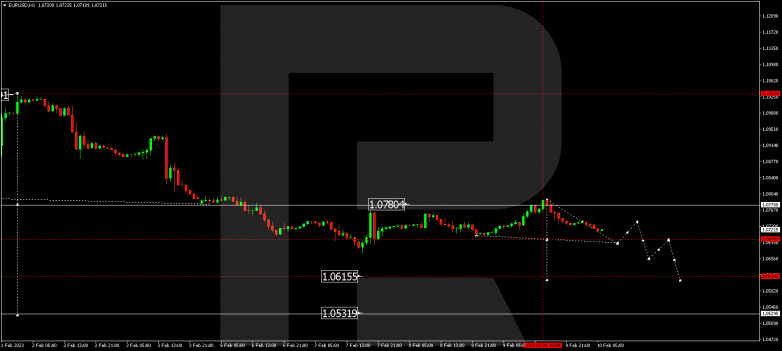 EURUSD