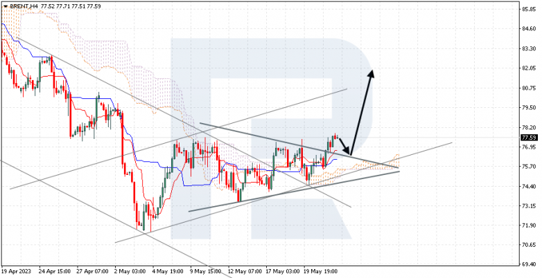 Ichimoku Cloud Analysis 24.05.2023 BRENT