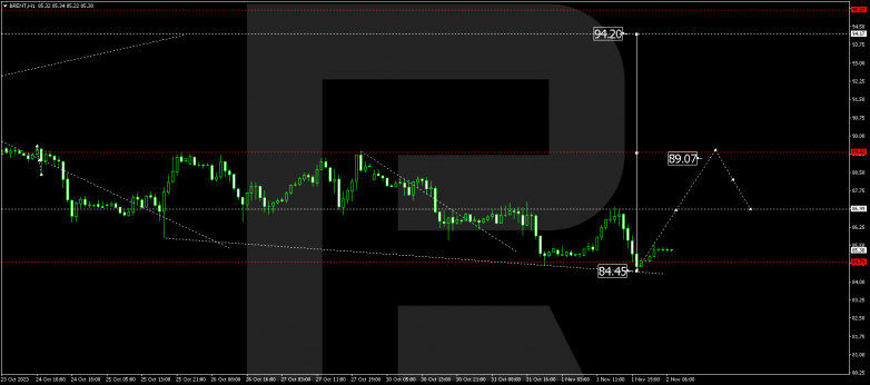 Technical Analysis & Forecast 02.11.2023 BRENT