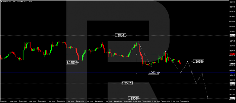 Technical Analysis & Forecast 14.08.2023 GBPUSD