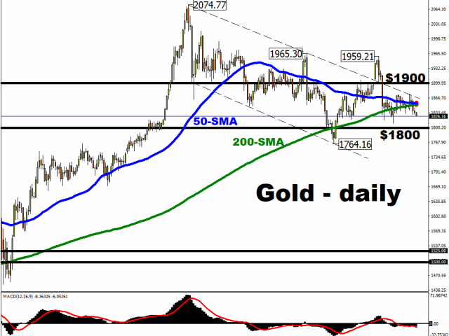 Gold poised to form a death cross