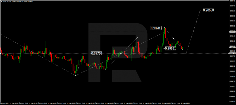 Forex Technical Analysis & Forecast 31.05.2021 USDCHF