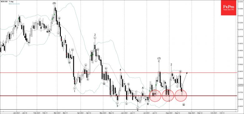 NZDCAD Wave Analysis – 19 August, 2021