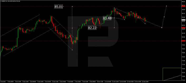 Forex Technical Analysis & Forecast 13.10.2021 BRENT