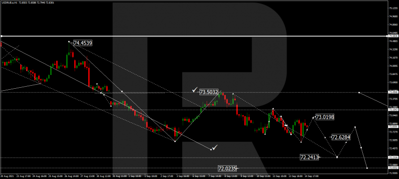 Forex Technical Analysis & Forecast 15.09.2021 USDRUB