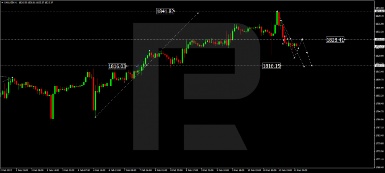 Forex Technical Analysis & Forecast 11.02.2022 GOLD