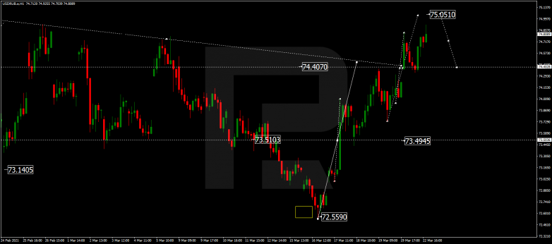 Forex Technical Analysis & Forecast 23.03.2021 USDRUB