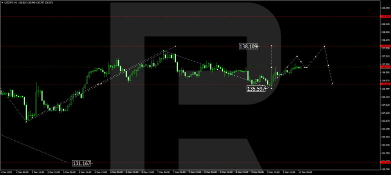 Forex Technical Analysis & Forecast 12.12.2022 USDJPY