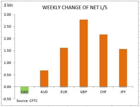 commitment of traders weekly change