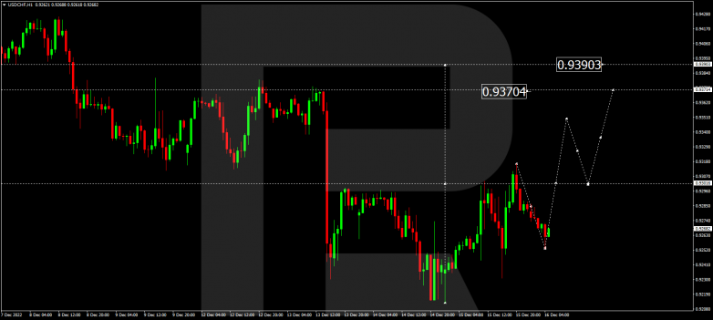 Forex Technical Analysis & Forecast 16.12.2022 USDCHF