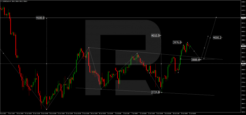 Forex Technical Analysis & Forecast 21.07.2022 S&P 500