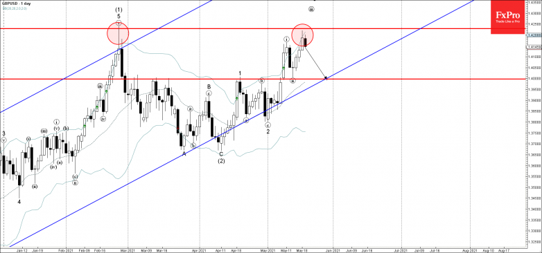 GBPUSD Wave Analysis 19 May, 2021