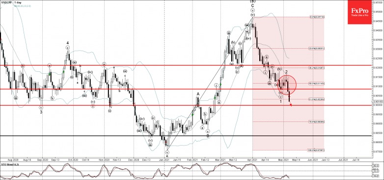 USDCHF Wave Analysis 7 May, 2021