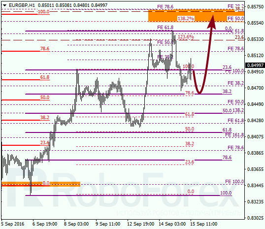 Fibonacci Retracements Analysis for EUR/GBP on 15.09.2016