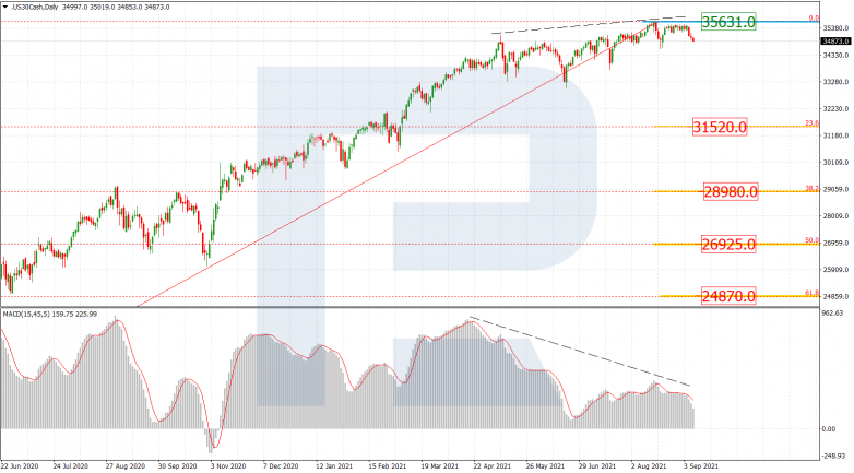 Fibonacci Retracements Analysis 09.09.2021 US30CASH